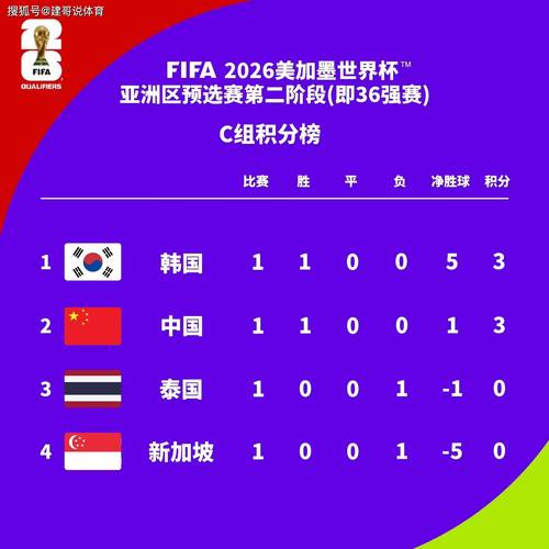 世预赛中国队积分排行榜