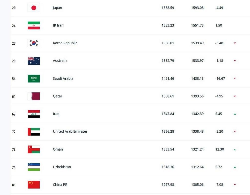 中国男足世界排名