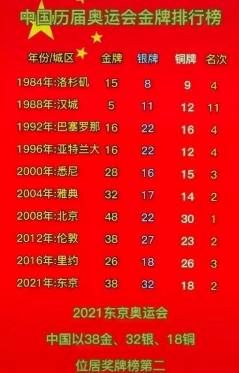 奥运会中国金牌数量