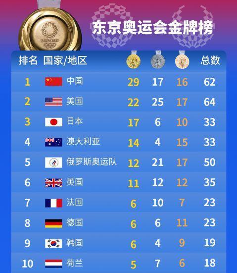 里约奥运会奖牌榜排名中国