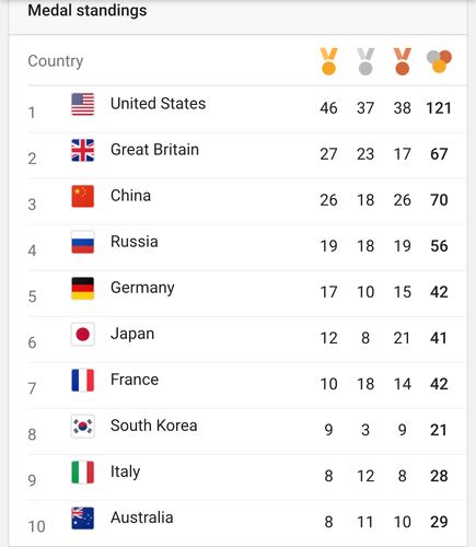里约奥运会奖牌榜排名