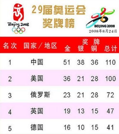 2008年北京奥运会金牌榜