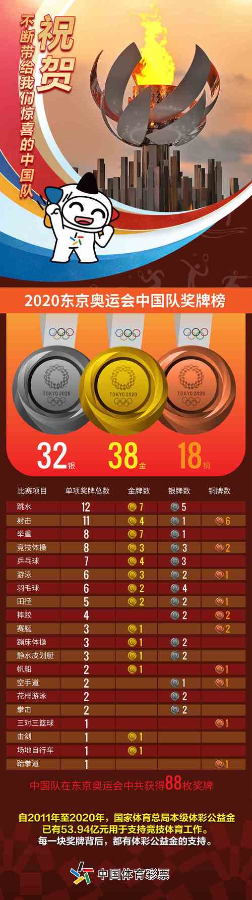 2020东京奥运会中国奖牌数