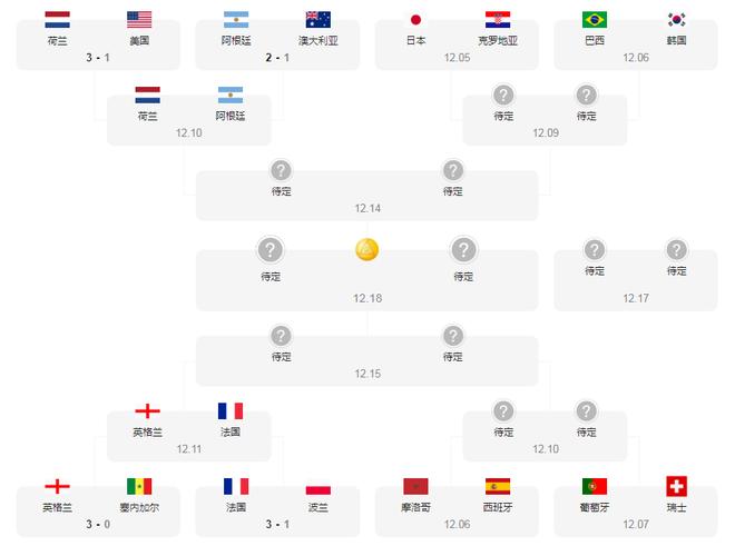 2022世界杯战绩表八强
