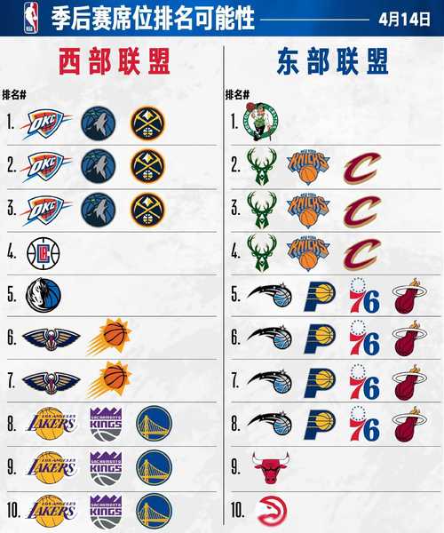 NBA最新球队排名