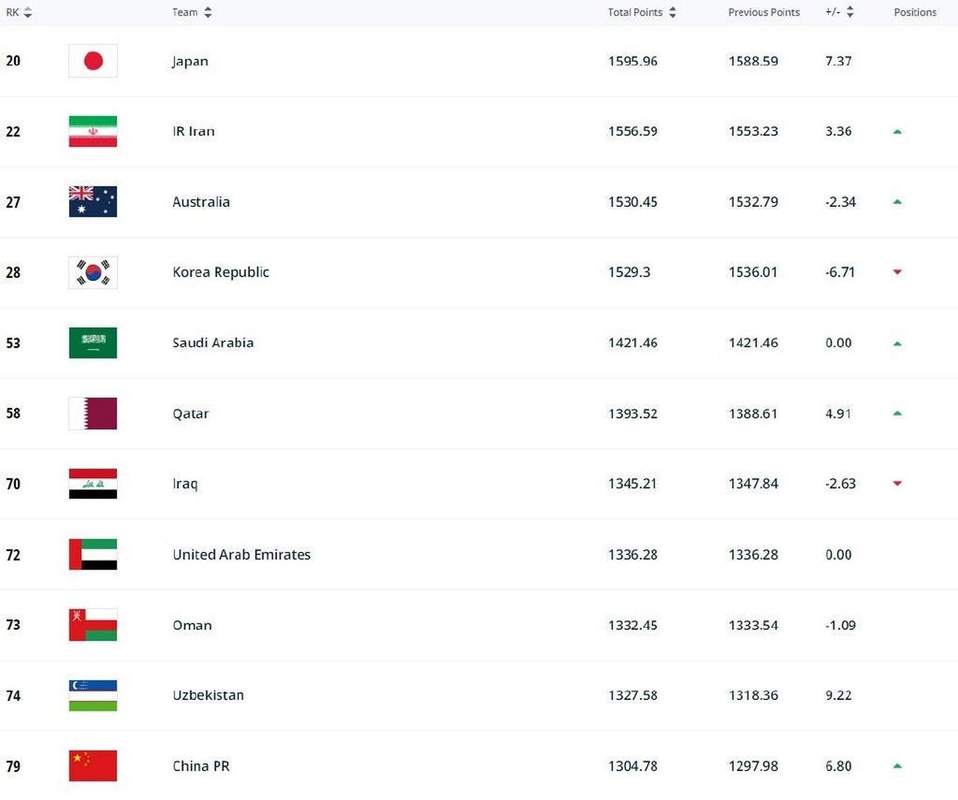 国足FIFA排名亚洲第11的相关图片